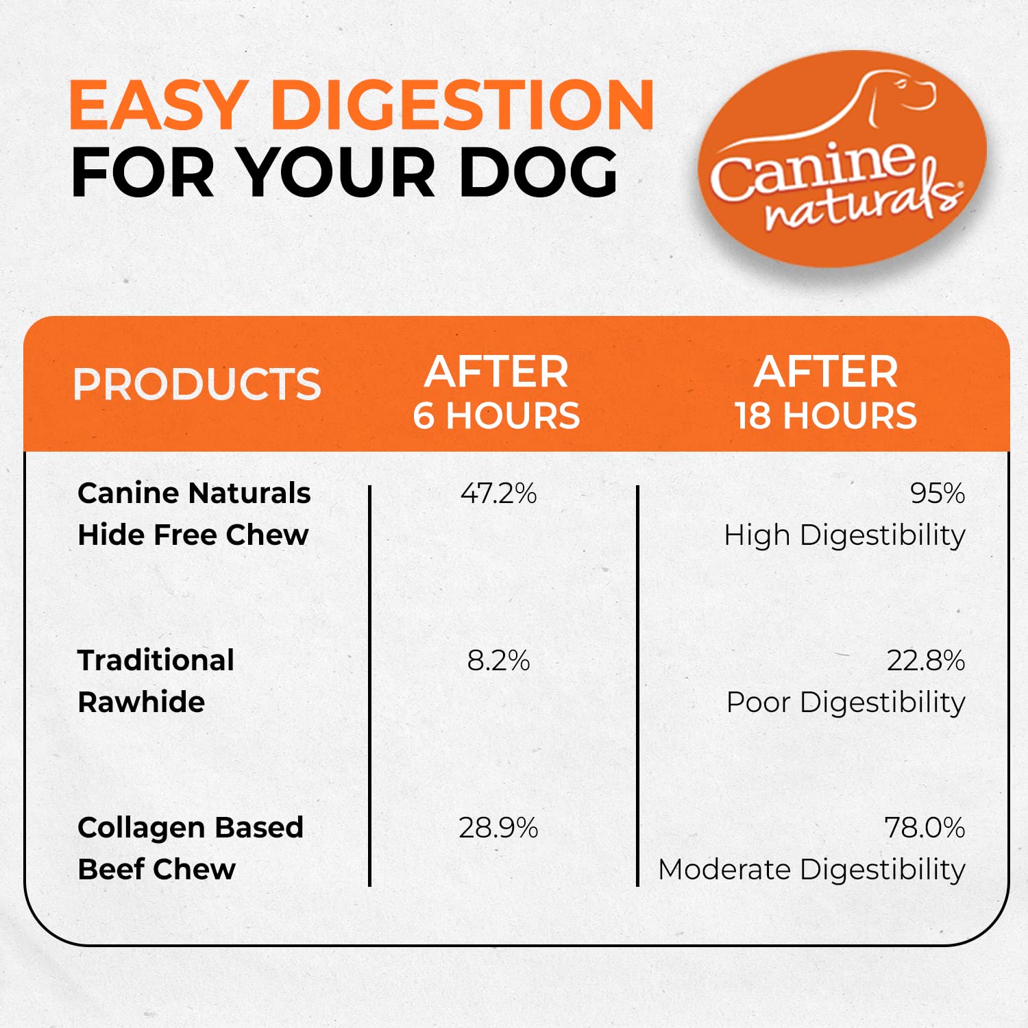 Canine Naturals sin sabores artificiales ni colorantes.