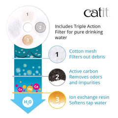 Catit filtro de carbón activo, reduce olores y retiene pelos.