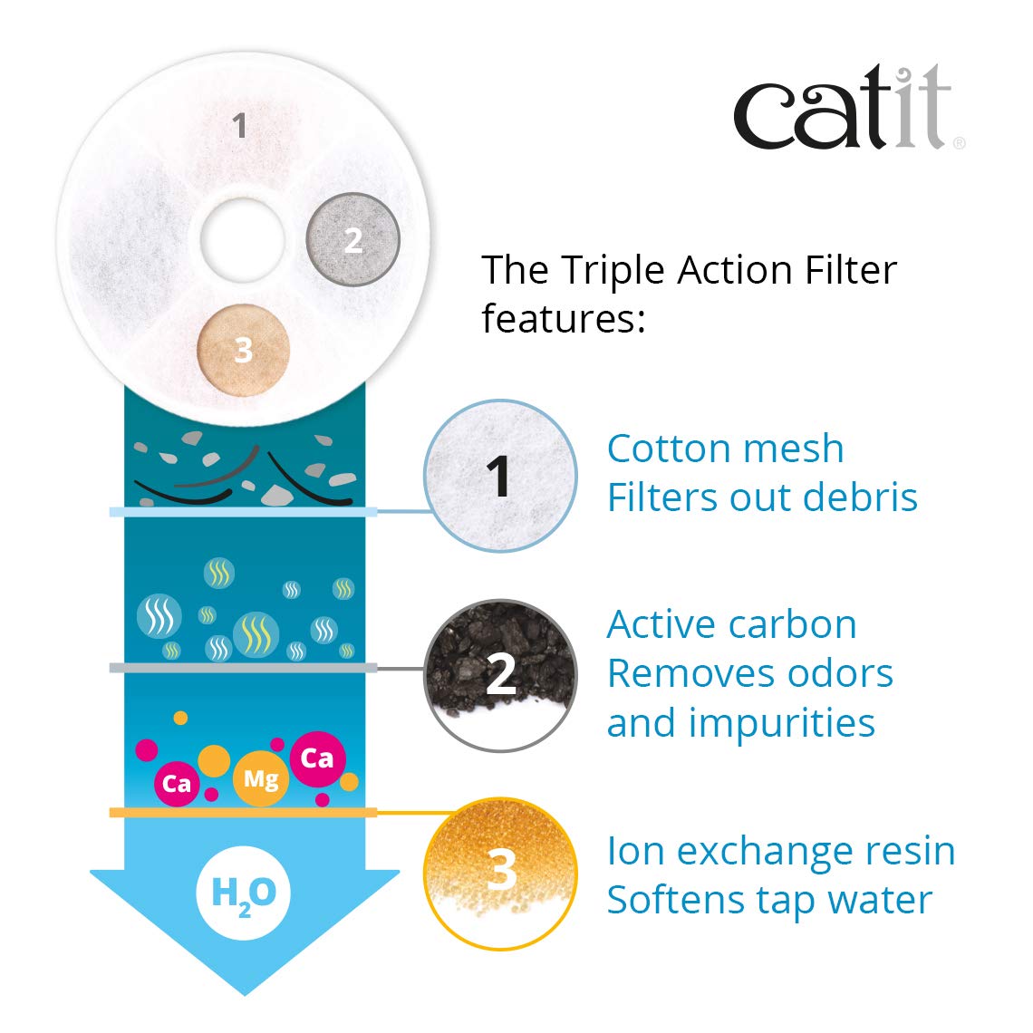 Catit filtro carbón activo elimina olores e impurezas del agua