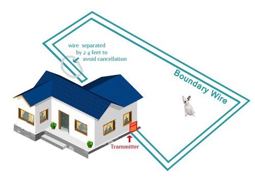 Extreme Dog Fence: diseño universal para usar con cualquier sistema de cercas.