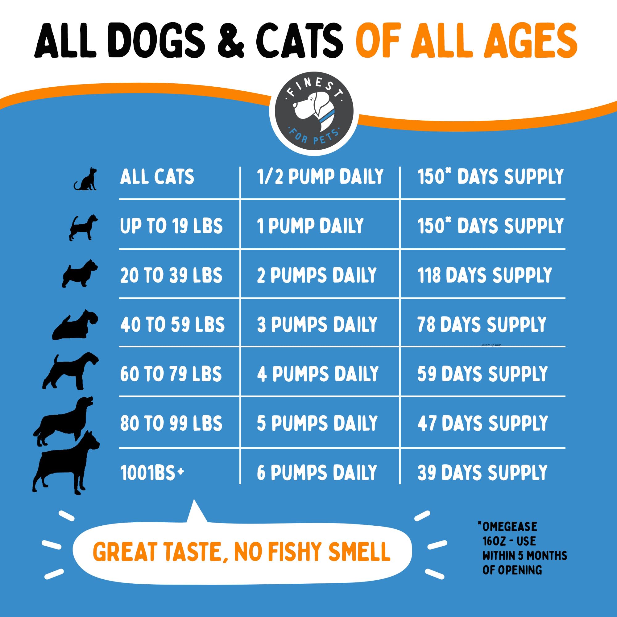 Finest For Pets Omegease hecho en EE UU con aceite de pescado puro.