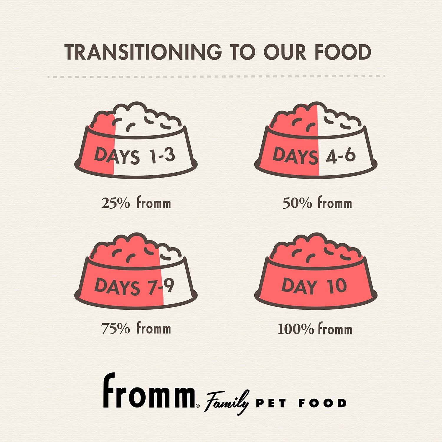 Fromm paté salmón y pollo, servicio cómodo, compatible con varias raciones diarias.