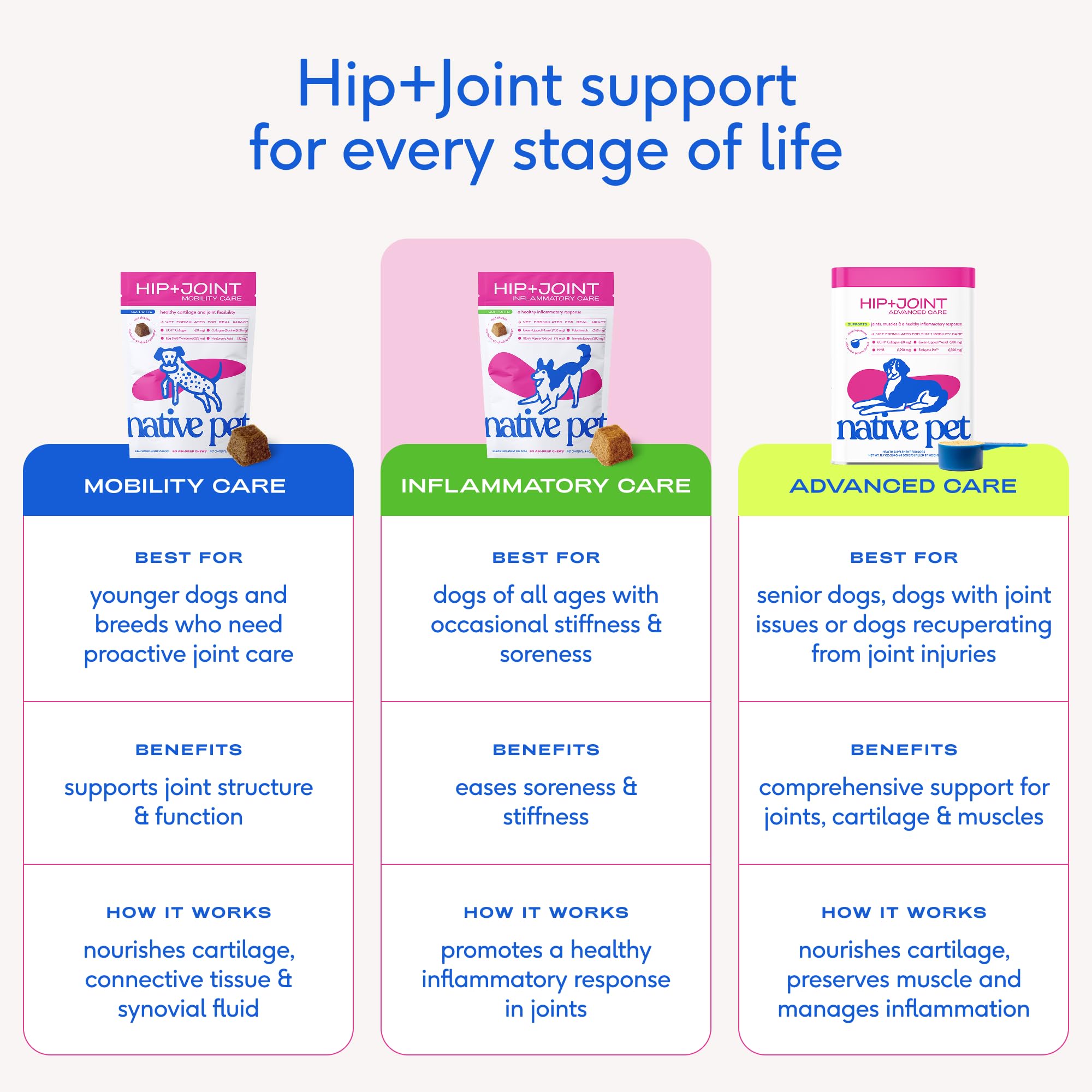 Native Pet Inflammatory Care packaging suitable for dogs of all sizes.