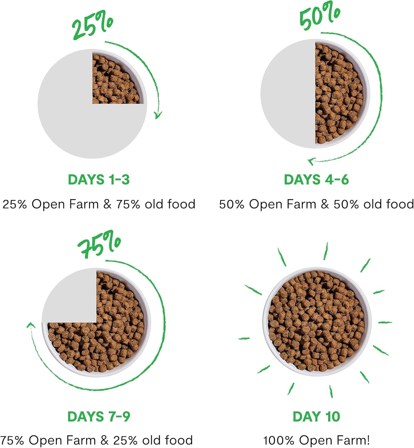 Open Farm bocados de tamaño ideal para todas las razas y tamaños.