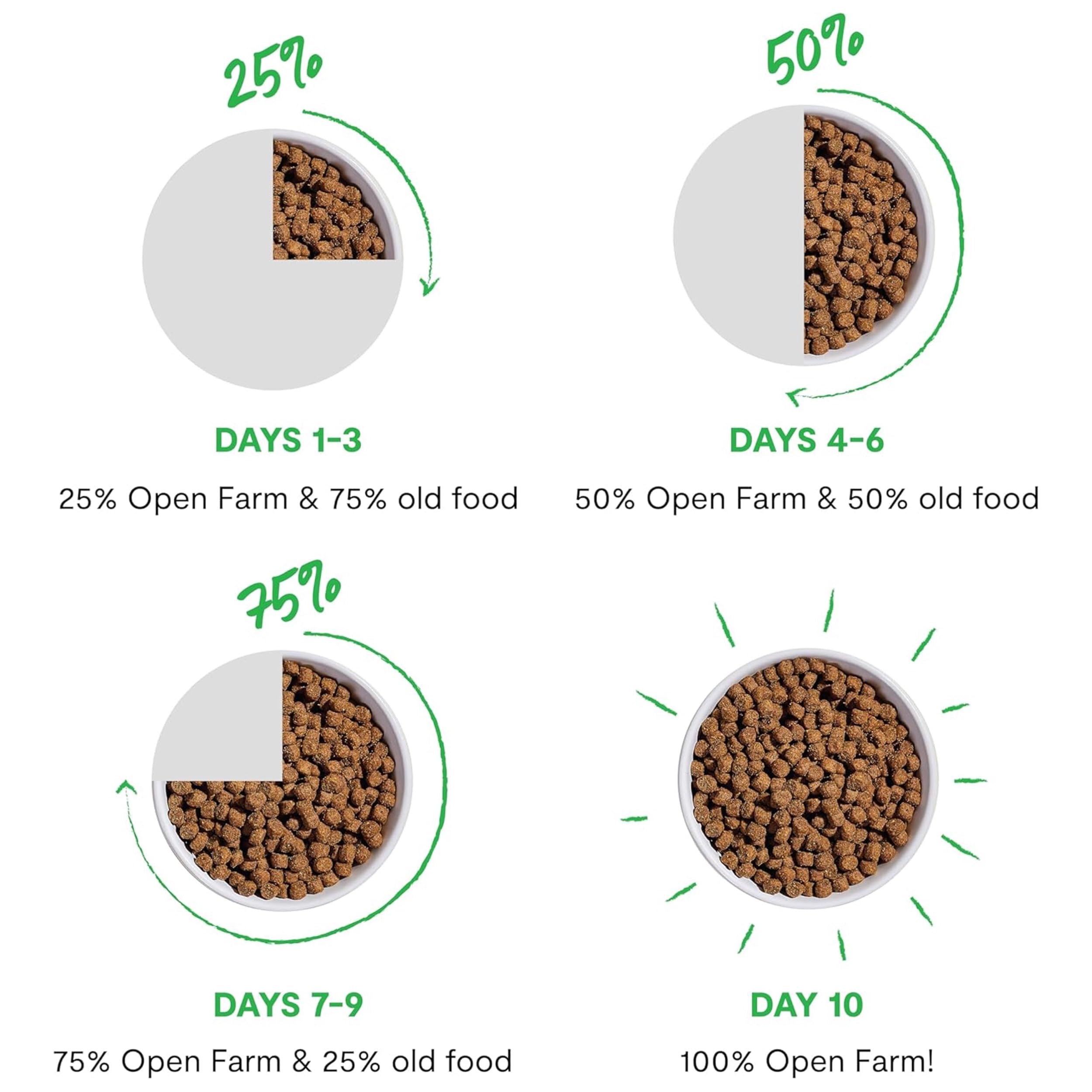 Open Farm RawMix prácticas sostenibles, carne noble de granja certificada para cada ración.