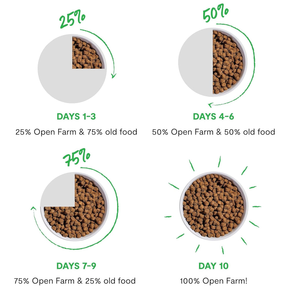 Open Farm RawMix prácticas sostenibles, carne noble de granja certificada para cada ración.
