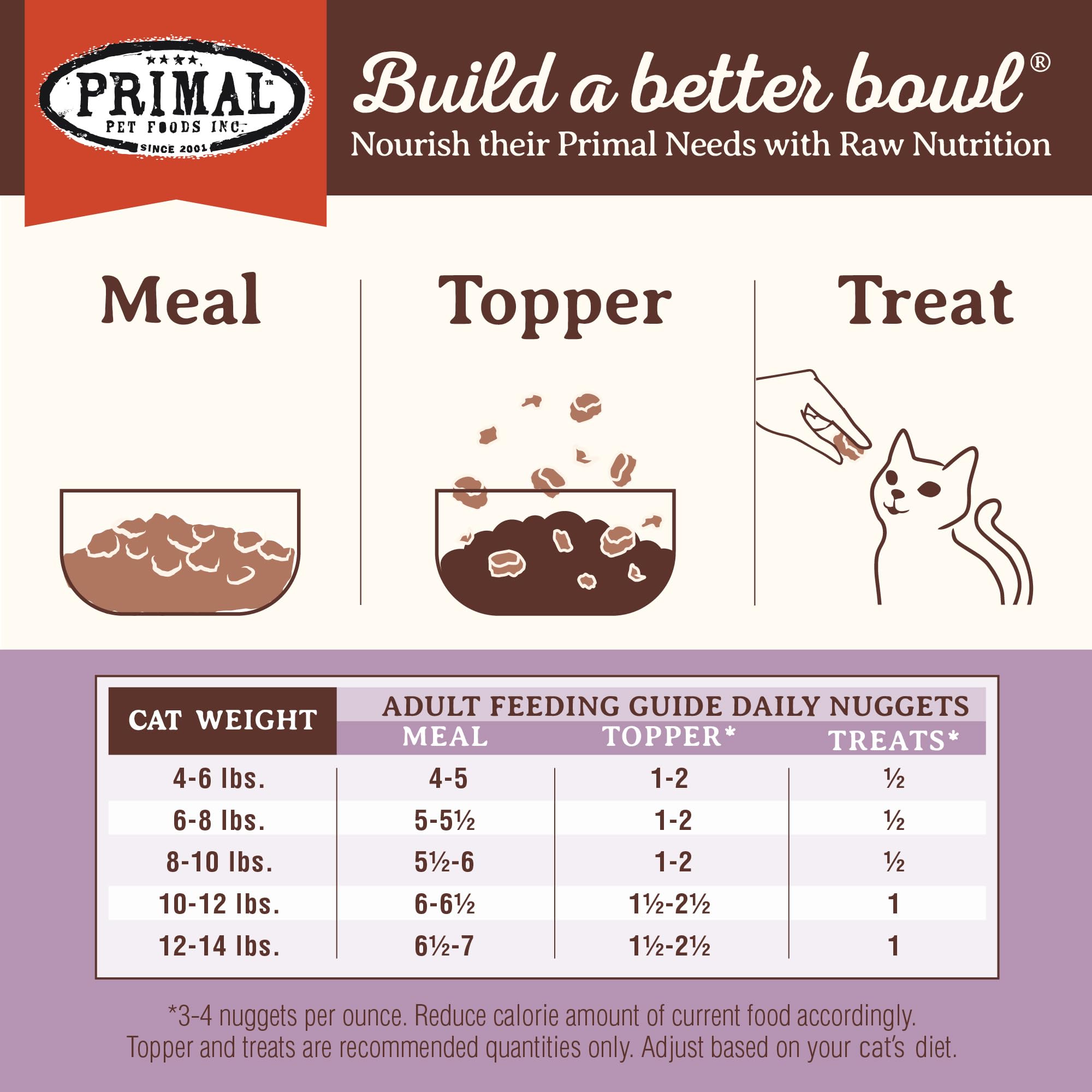 Primal Pet Foods bocados pavo alta digestibilidad: absorción de nutrientes