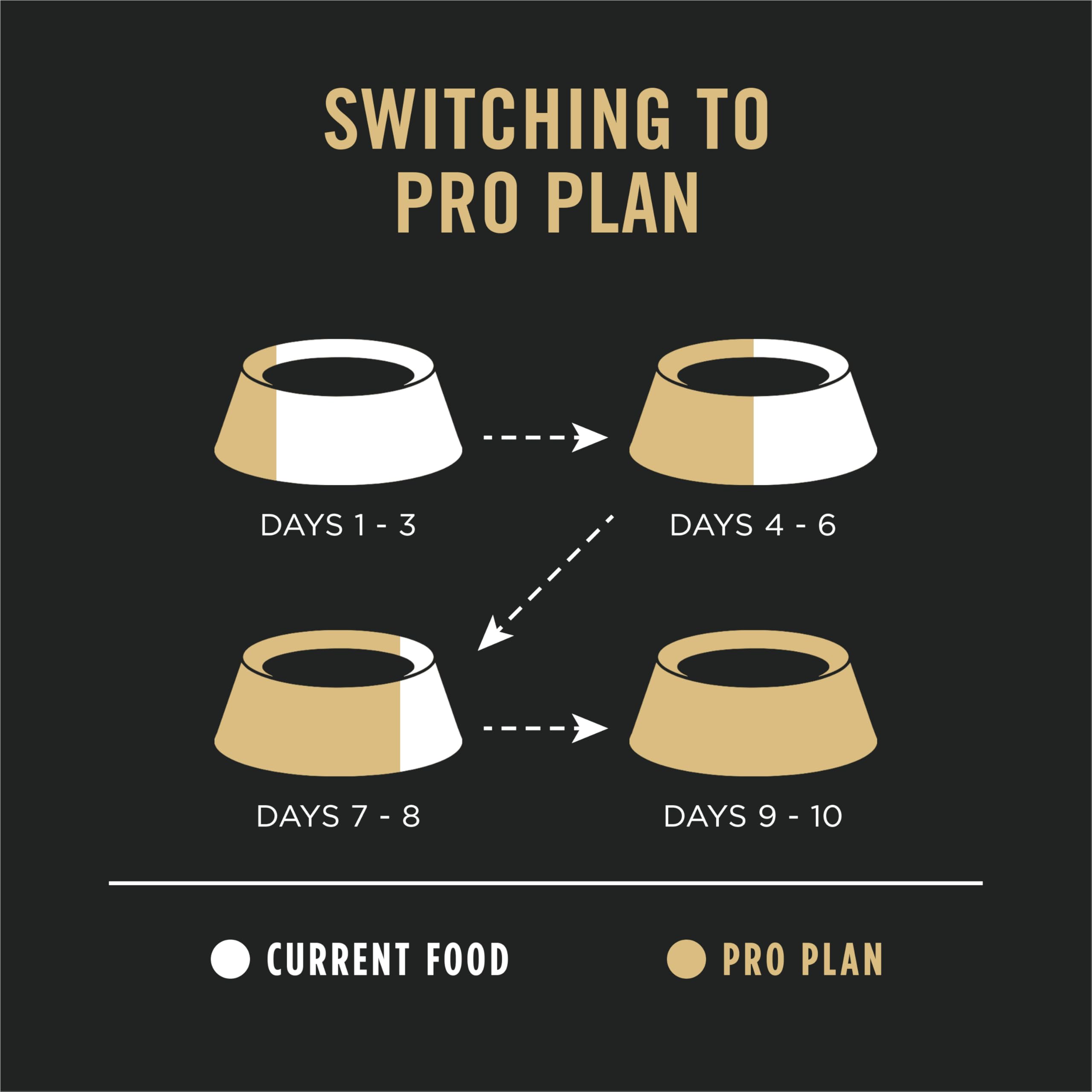 Purina Pro Plan Piel sensible y estómago etiqueta nutricional clara.