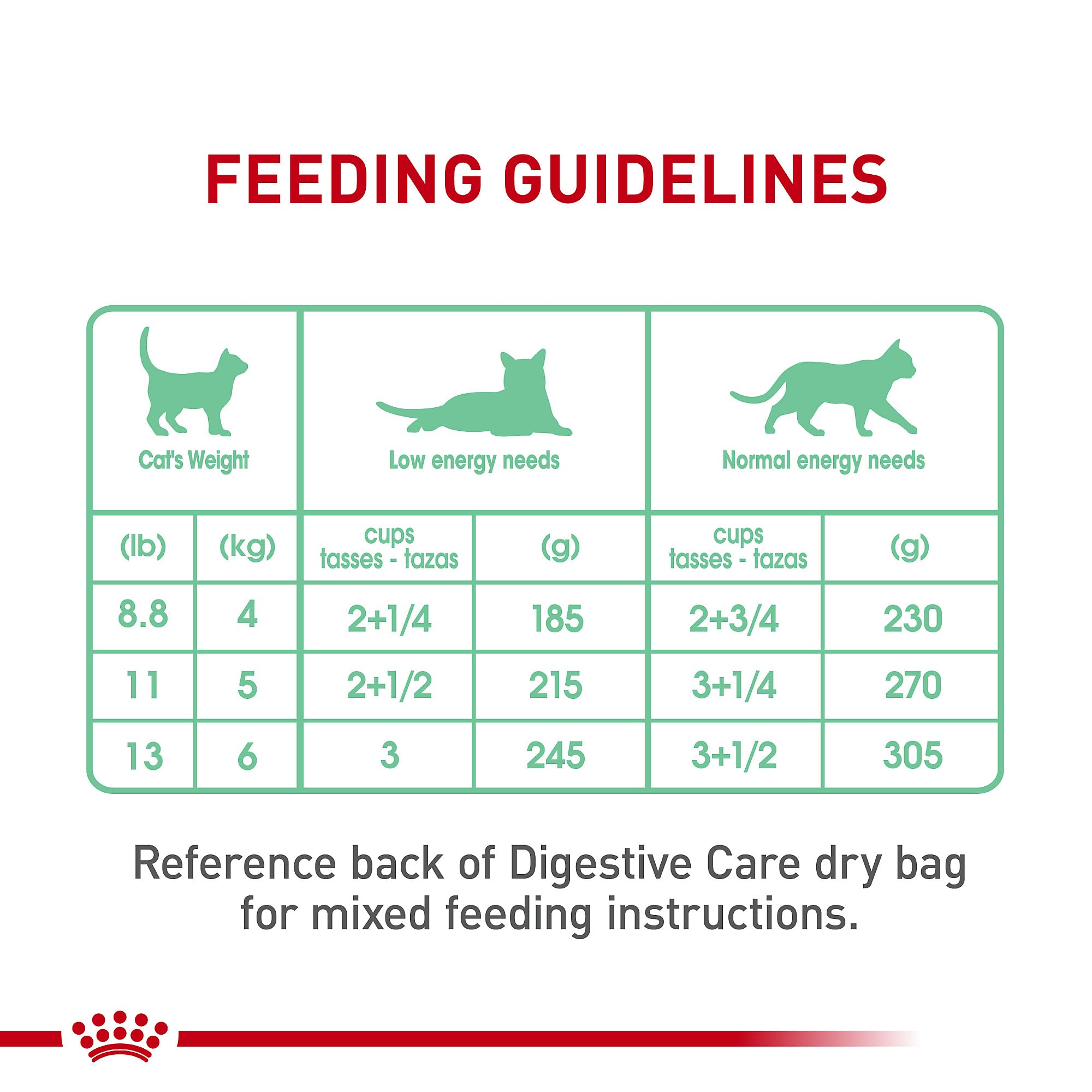 ROYAL CANIN Digestive Care: combinación con croquetas secas para digestión equilibrada
