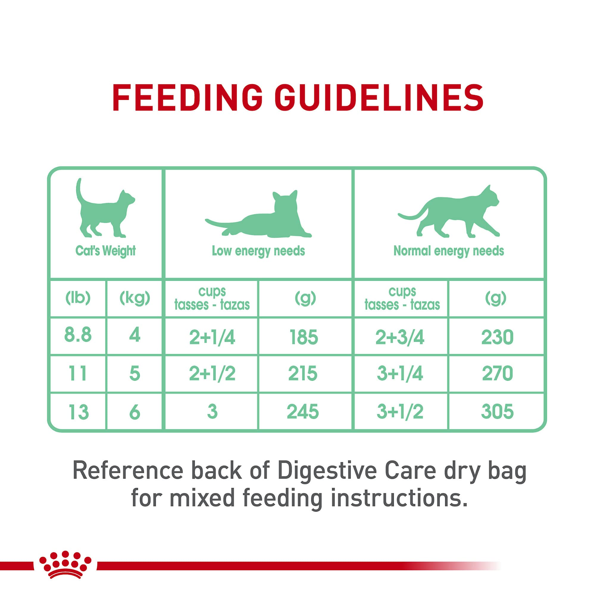Royal Canin Digestive Care: porciones para gatos adultos con estómago sensible