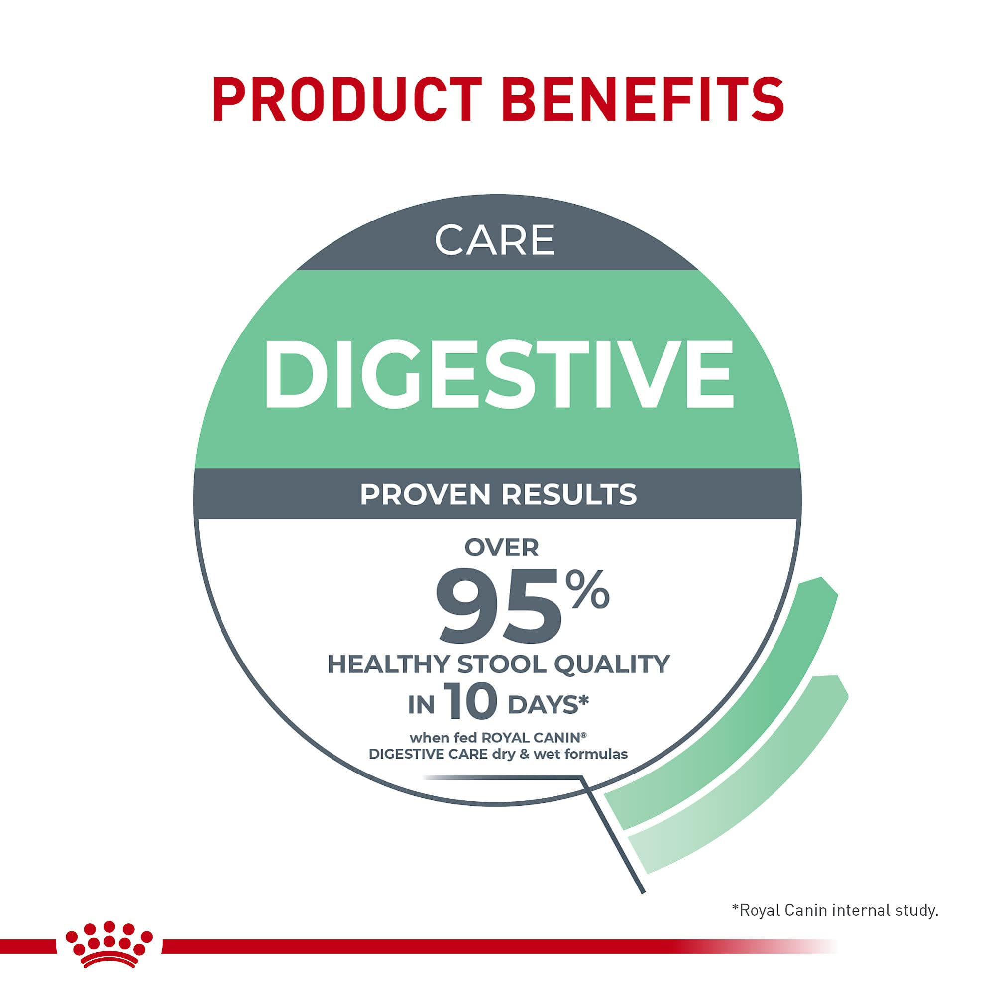 Royal Canin Digestive Care: salsa jugosa para una experiencia de comida atractiva