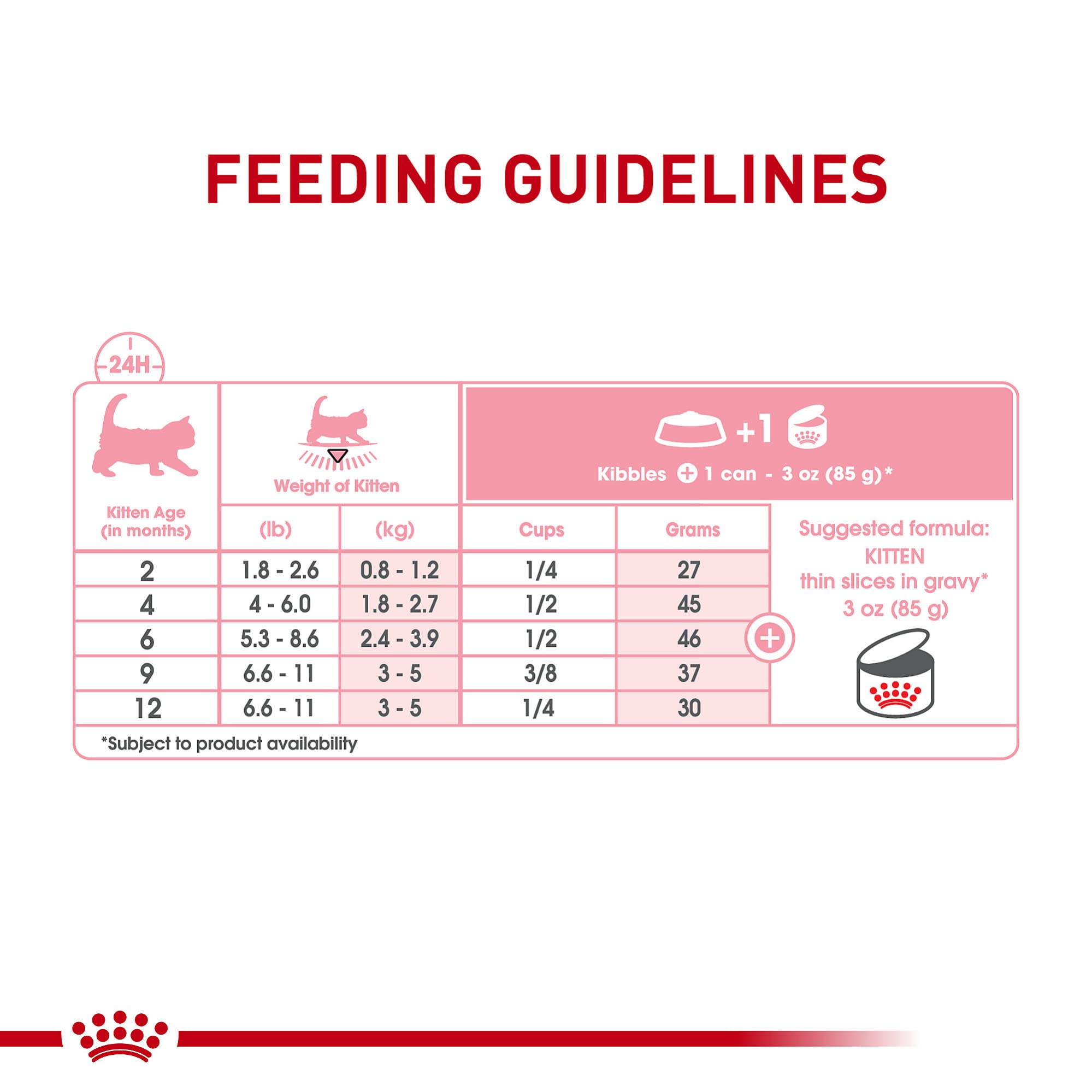 Royal Canin Gatito: aroma apetitoso que estimula el consumo.