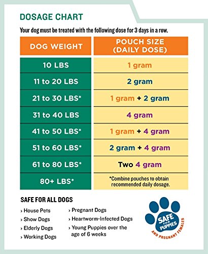 Granulos Safe-Guard Canine listos para mezclar con alimento, uso diario práctico.