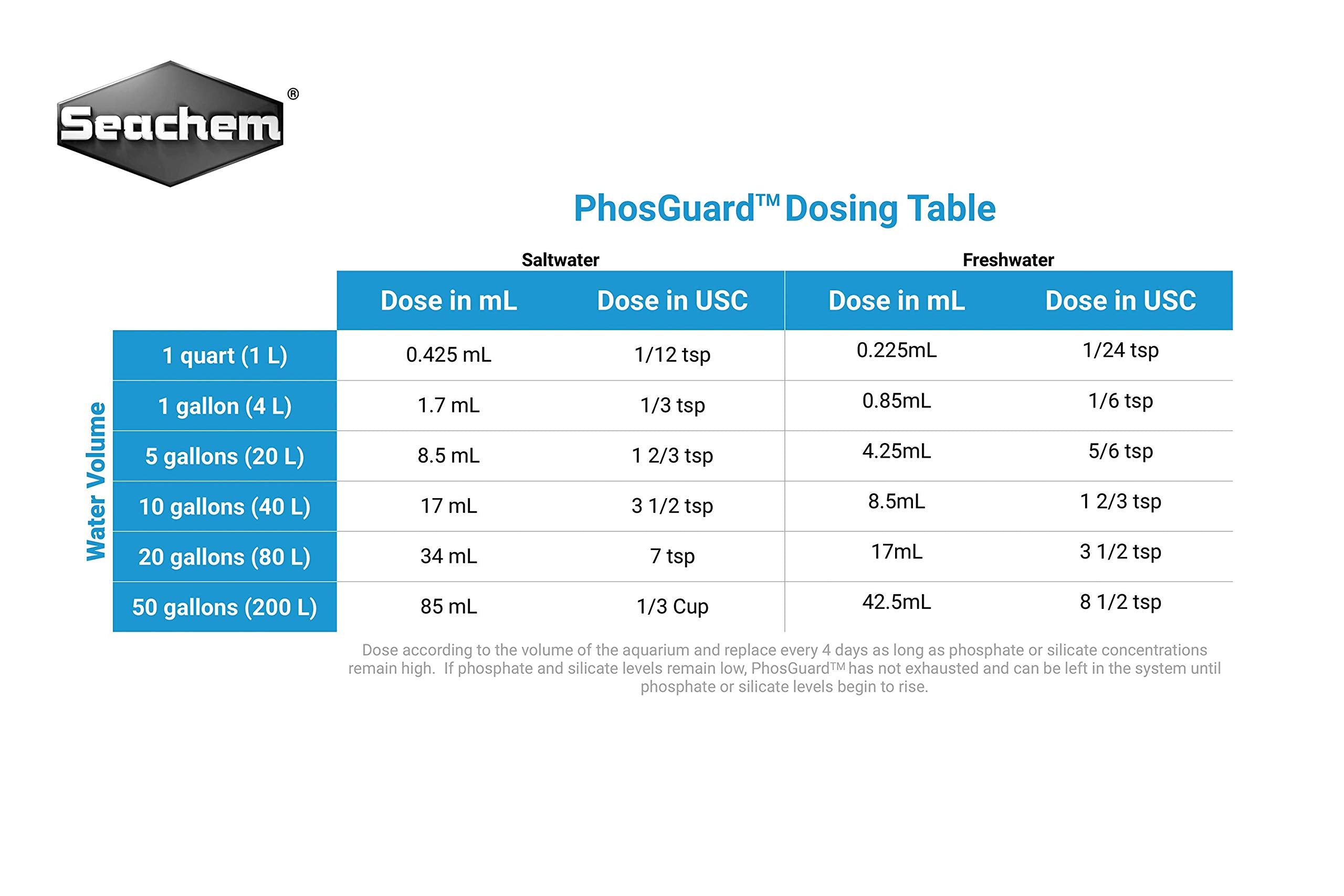 PhosGuard elimina fosfatos y silicatos, ideal para acuarios marinos y de agua dulce.