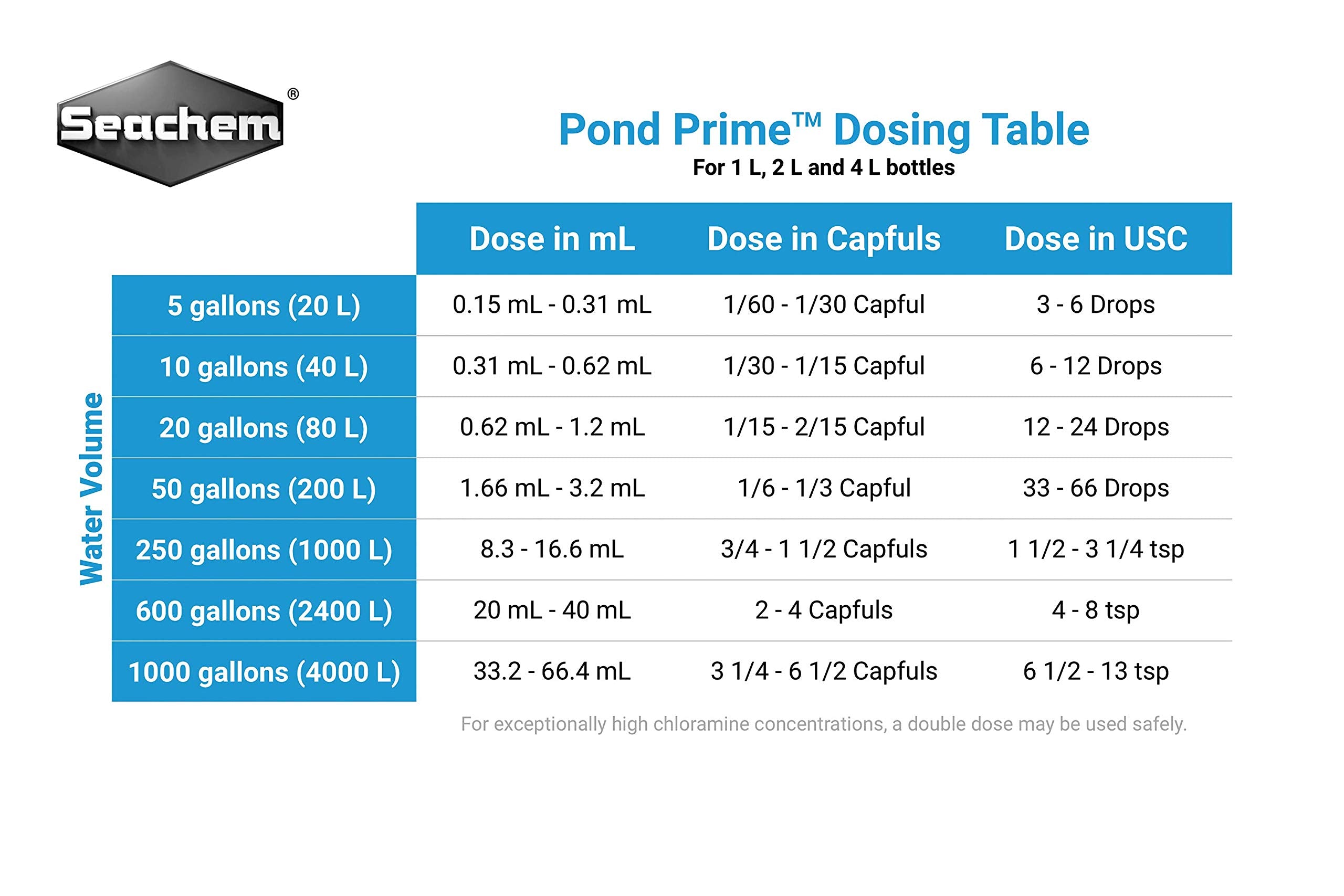 Pond Prime se añade al agua para eliminar cloro, cloramina y amoníaco de forma segura.