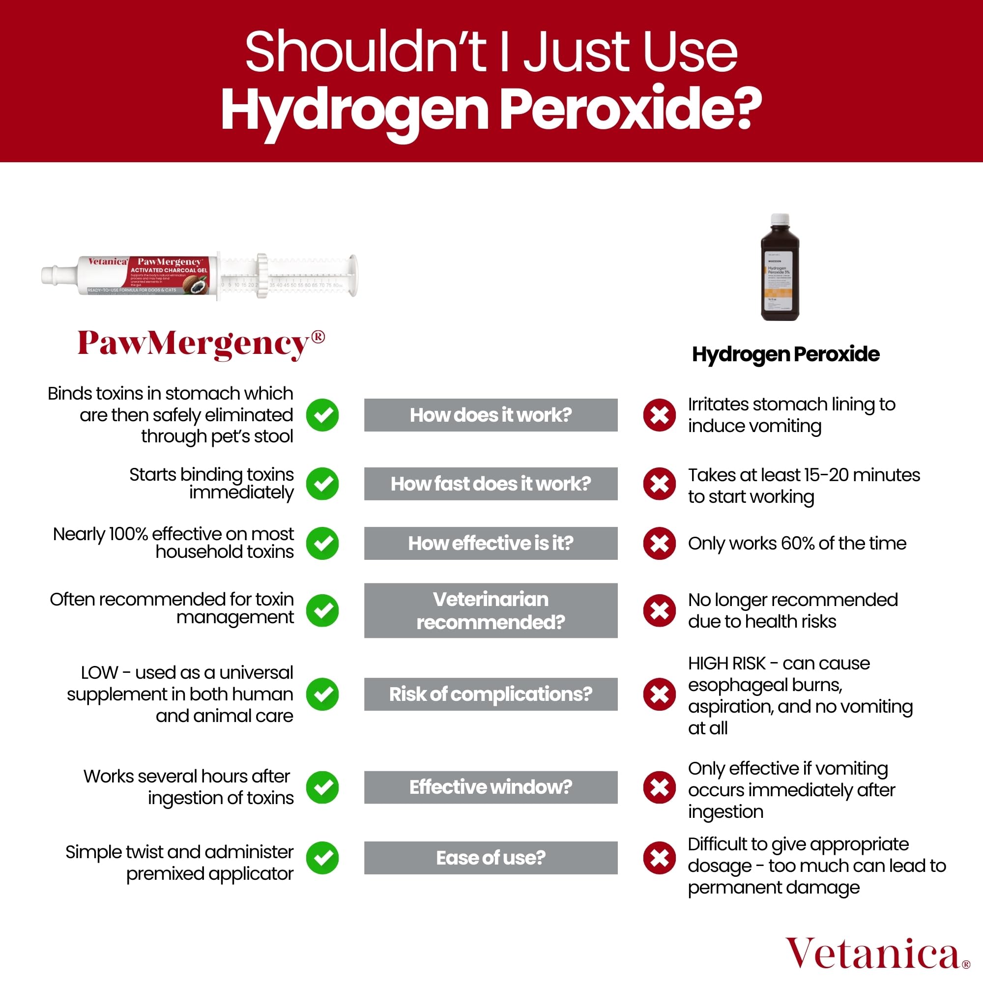 Absorción de sustancias con carbón activado y kaolín en PawMergency.