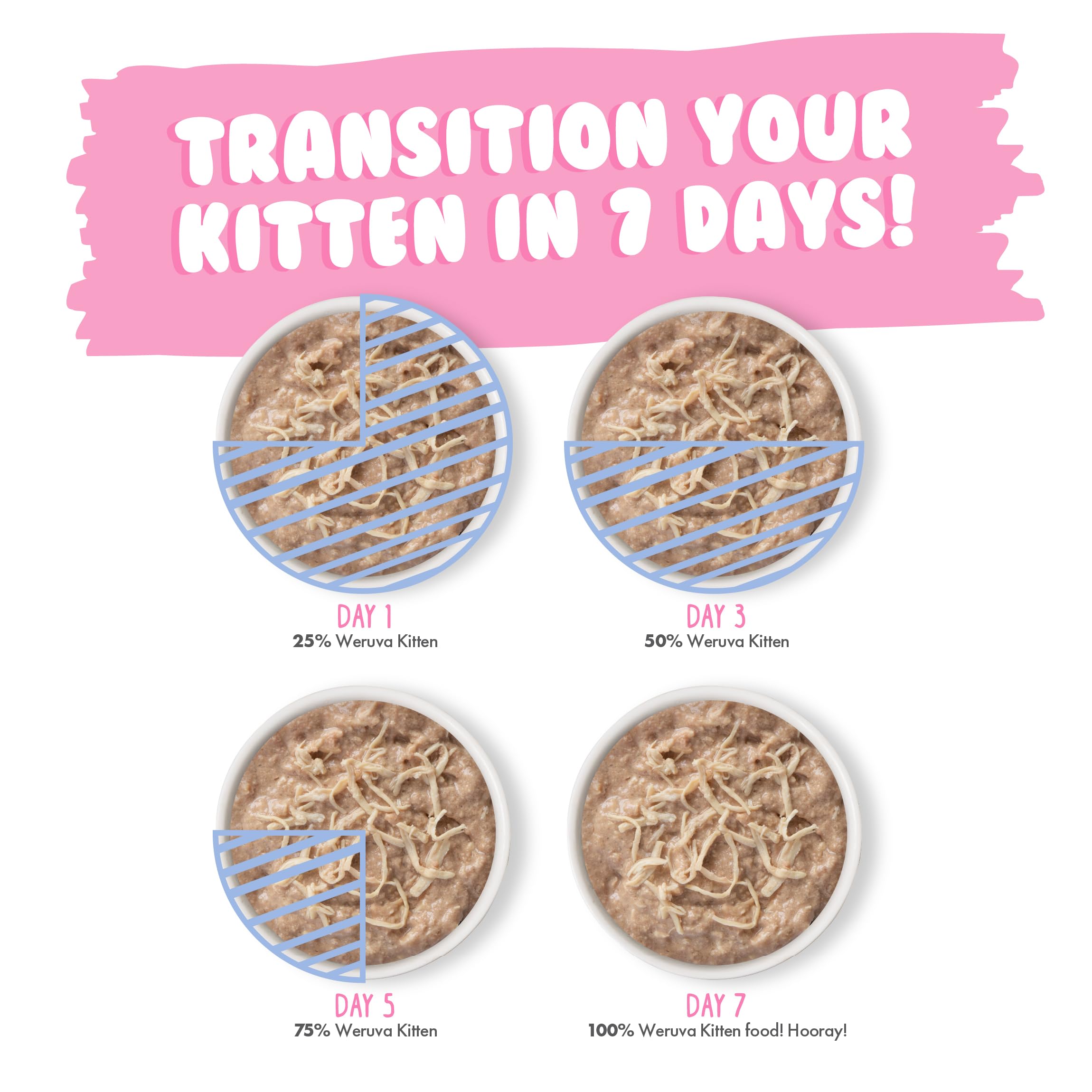 Weruva Kitten variedad latas 3 onzas, empaque práctico que reduce residuos.